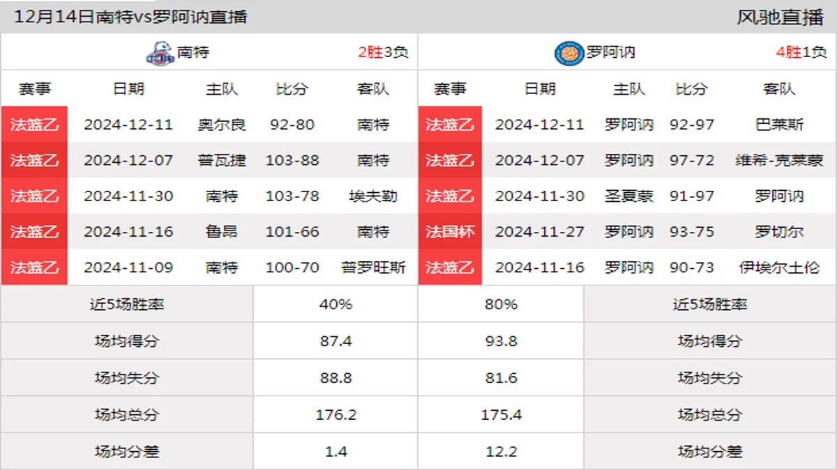 12月14日 法篮乙 南特vs罗阿讷在线直播