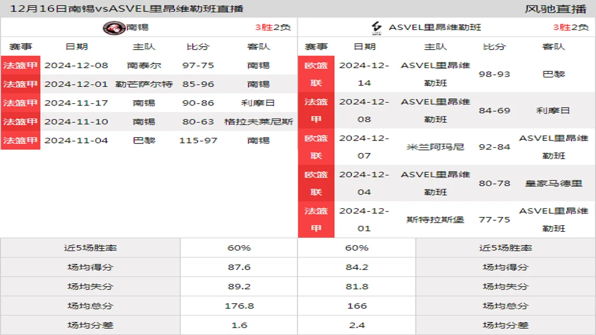 12月16日 法篮甲 南锡vsASVEL里昂维勒班在线直播