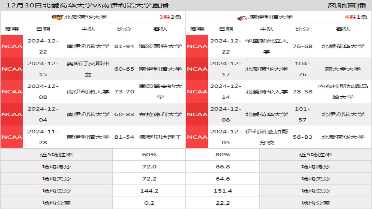 12月30日 NCAA 南伊利诺大学vs北爱荷华大学在线直播