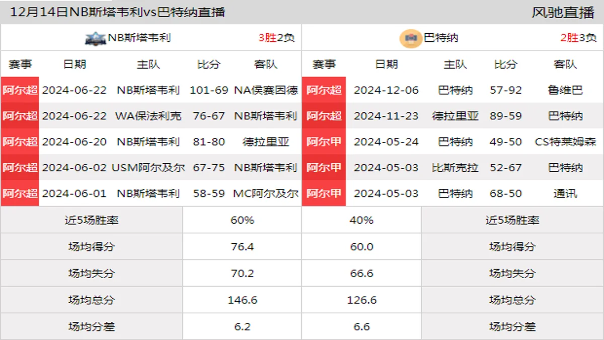 12月14日 阿尔超 NB斯塔韦利vs巴特纳在线直播