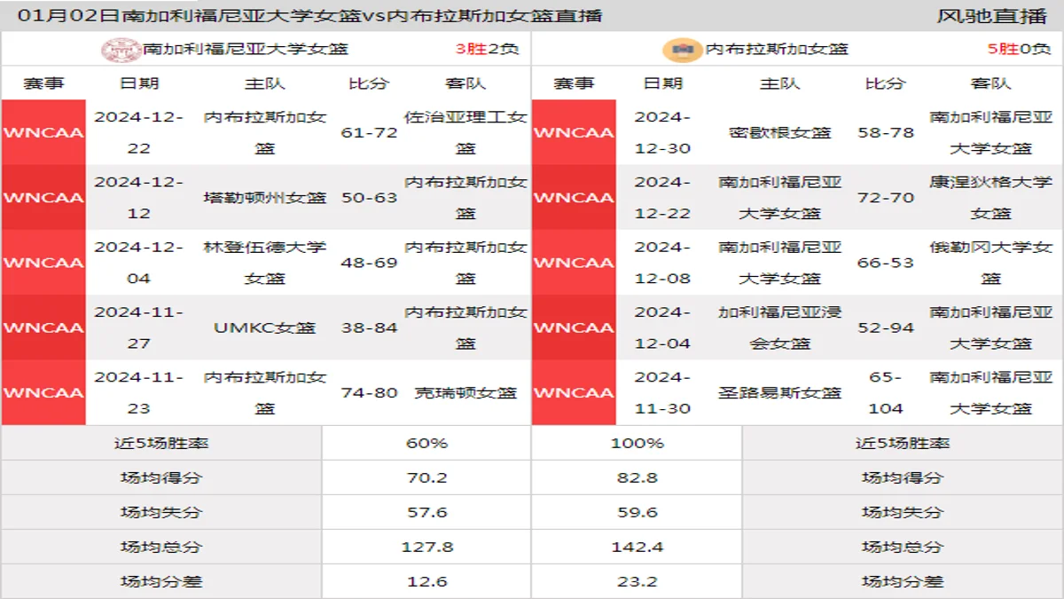 01月02日 WNCAA 内布拉斯加女篮vs南加利福尼亚大学女篮在线直播