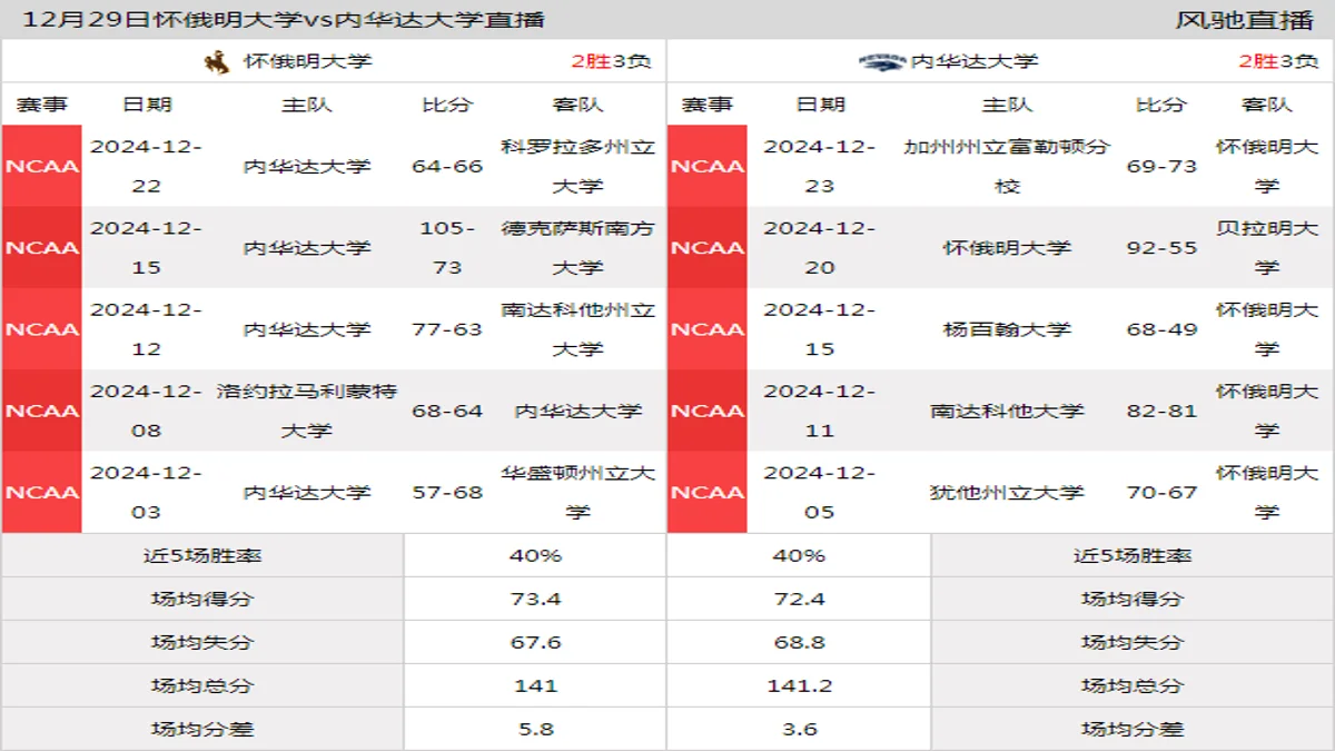 12月29日 NCAA 内华达大学vs怀俄明大学在线直播