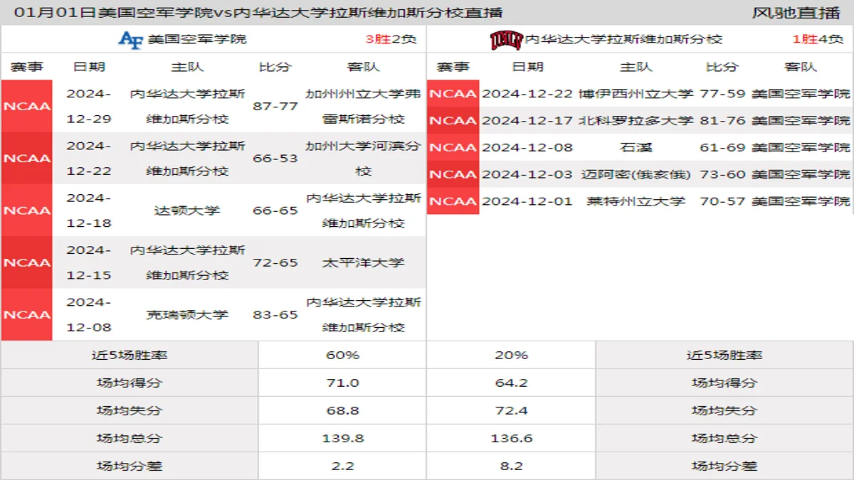 01月01日 NCAA 内华达大学拉斯维加斯分校vs美国空军学院在线直播