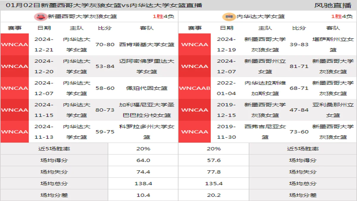 01月02日 WNCAA 内华达大学女篮vs新墨西哥大学灰狼女篮在线直播