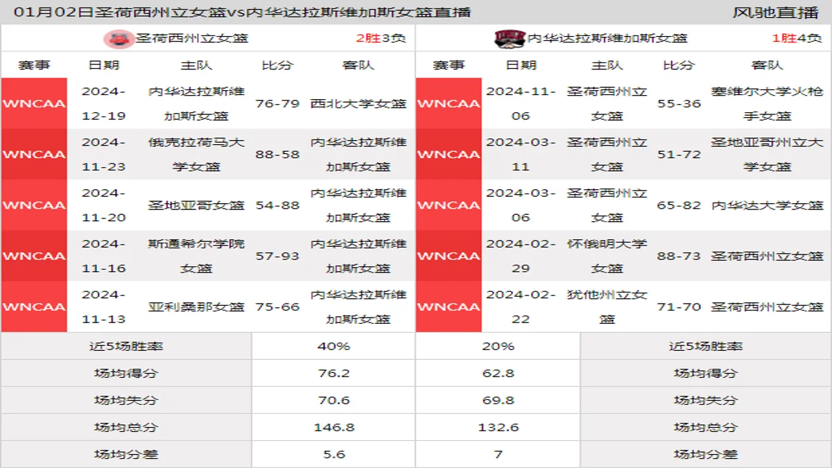 01月02日 WNCAA 内华达拉斯维加斯女篮vs圣荷西州立女篮在线直播