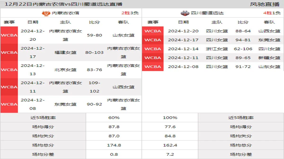 12月22日 WCBA常规赛 内蒙古农信vs四川蜀道远达在线直播