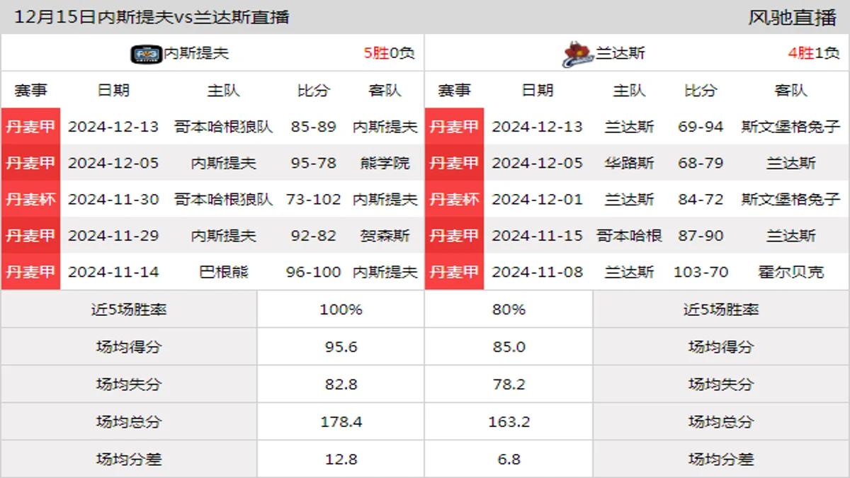 12月15日 丹麦杯 内斯提夫vs兰达斯在线直播