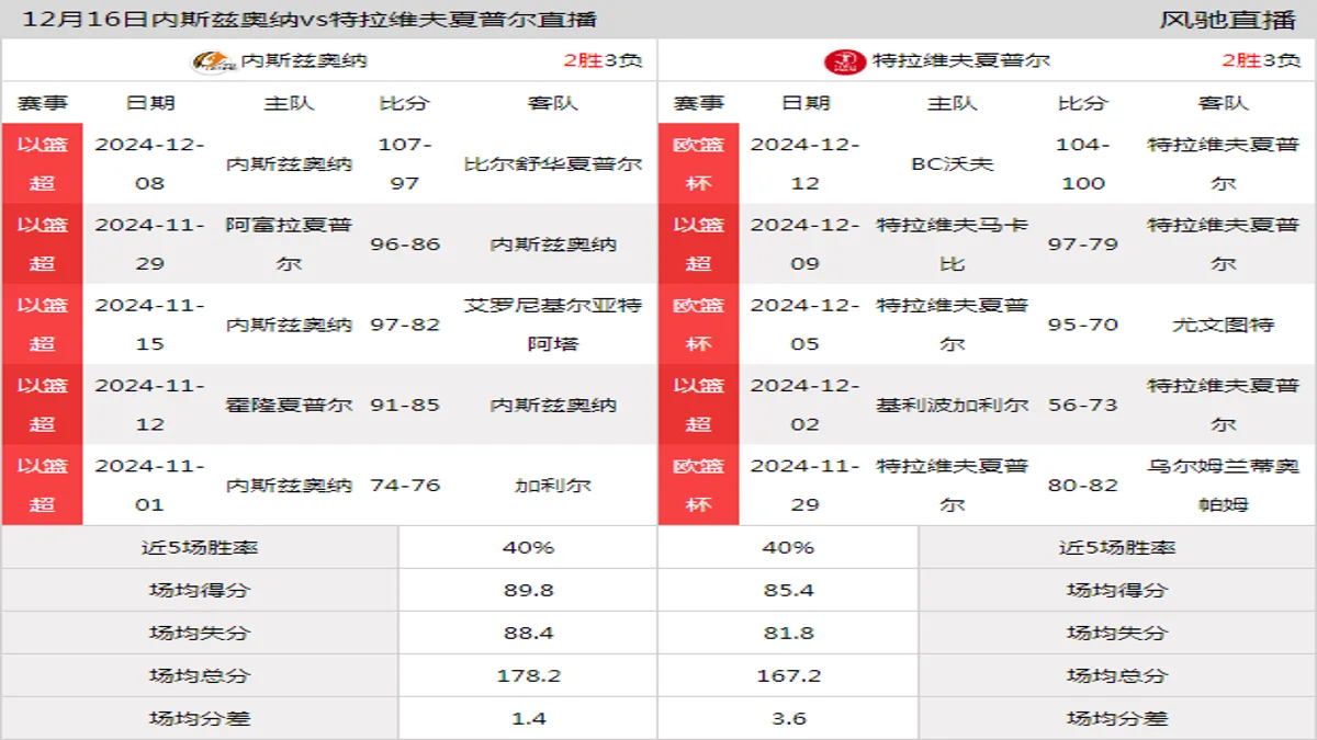 12月16日 以篮超 内斯兹奥纳vs特拉维夫夏普尔在线直播