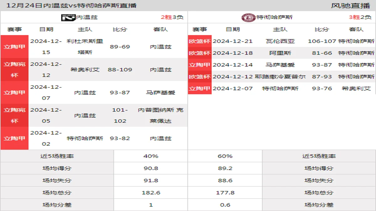 12月24日 立陶宛杯 内温兹vs特彻哈萨斯在线直播