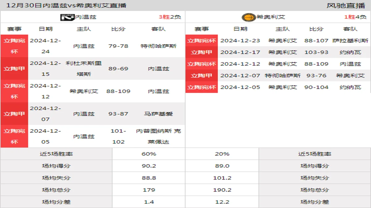 12月30日 立陶甲 内温兹vs希奥利艾在线直播