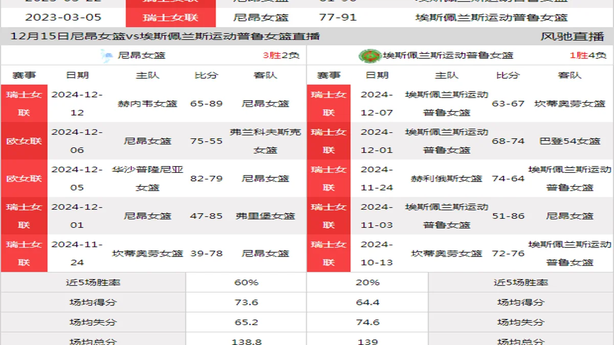 12月15日 瑞士女联 尼昂女篮vs埃斯佩兰斯运动普鲁女篮在线直播