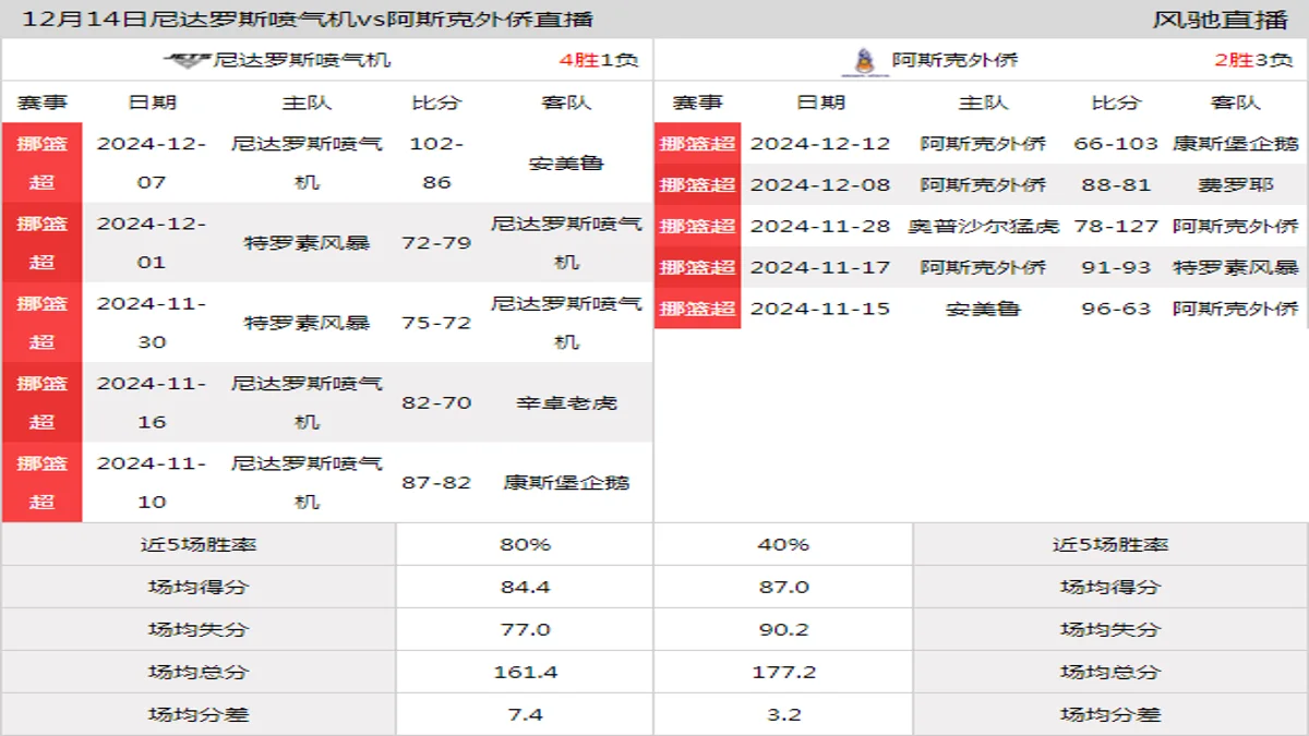 12月14日 挪篮超 尼达罗斯喷气机vs阿斯克外侨在线直播