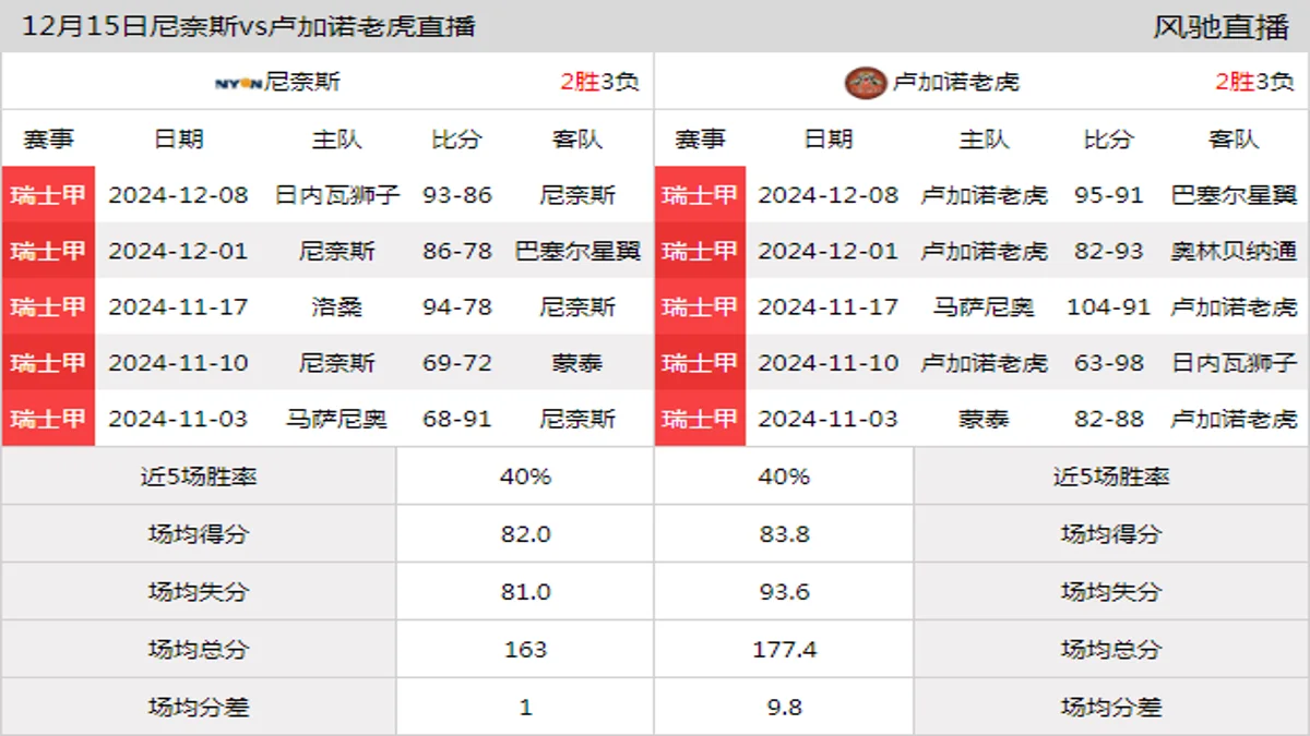 12月15日 瑞士甲 尼奈斯vs卢加诺老虎在线直播