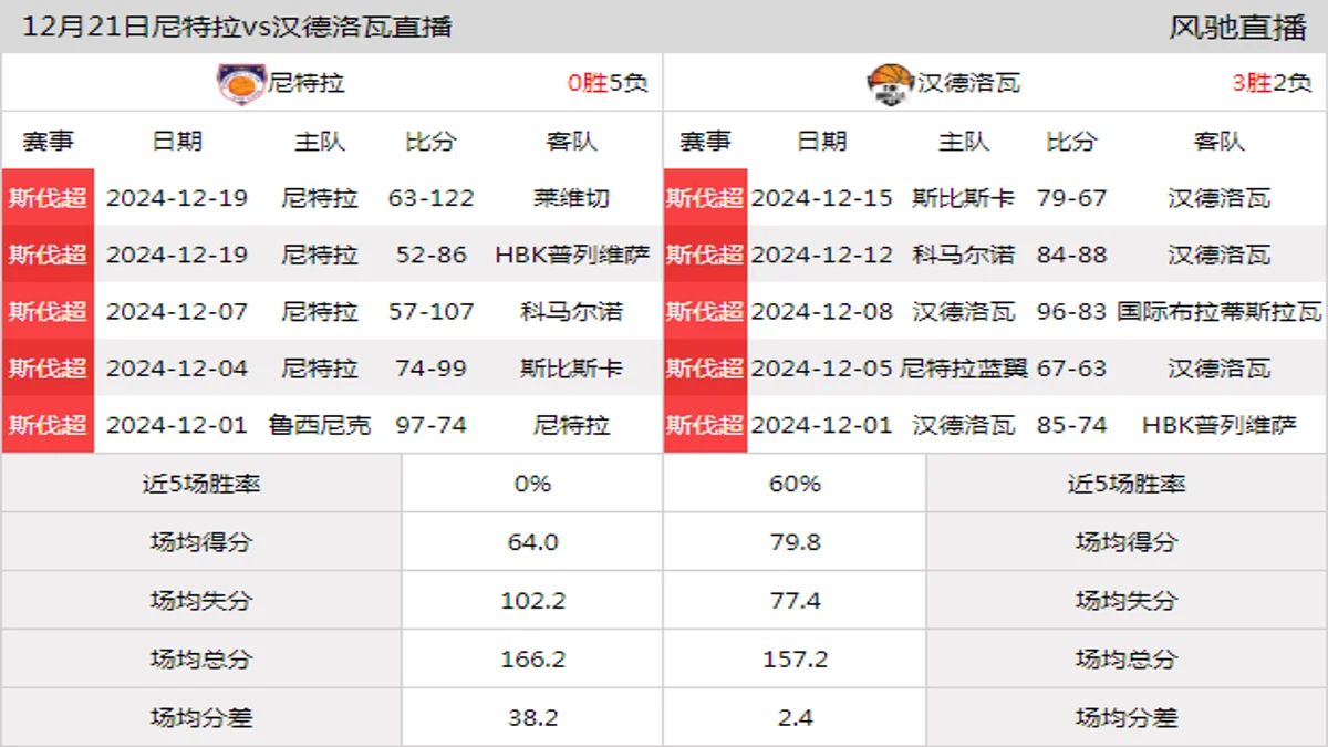 12月21日 斯伐超 尼特拉vs汉德洛瓦在线直播