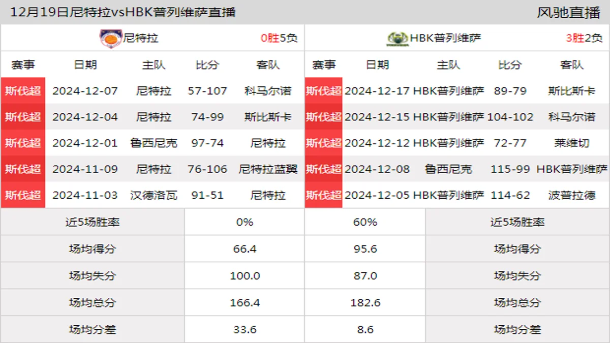 12月19日 斯伐超 尼特拉vsHBK普列维萨在线直播