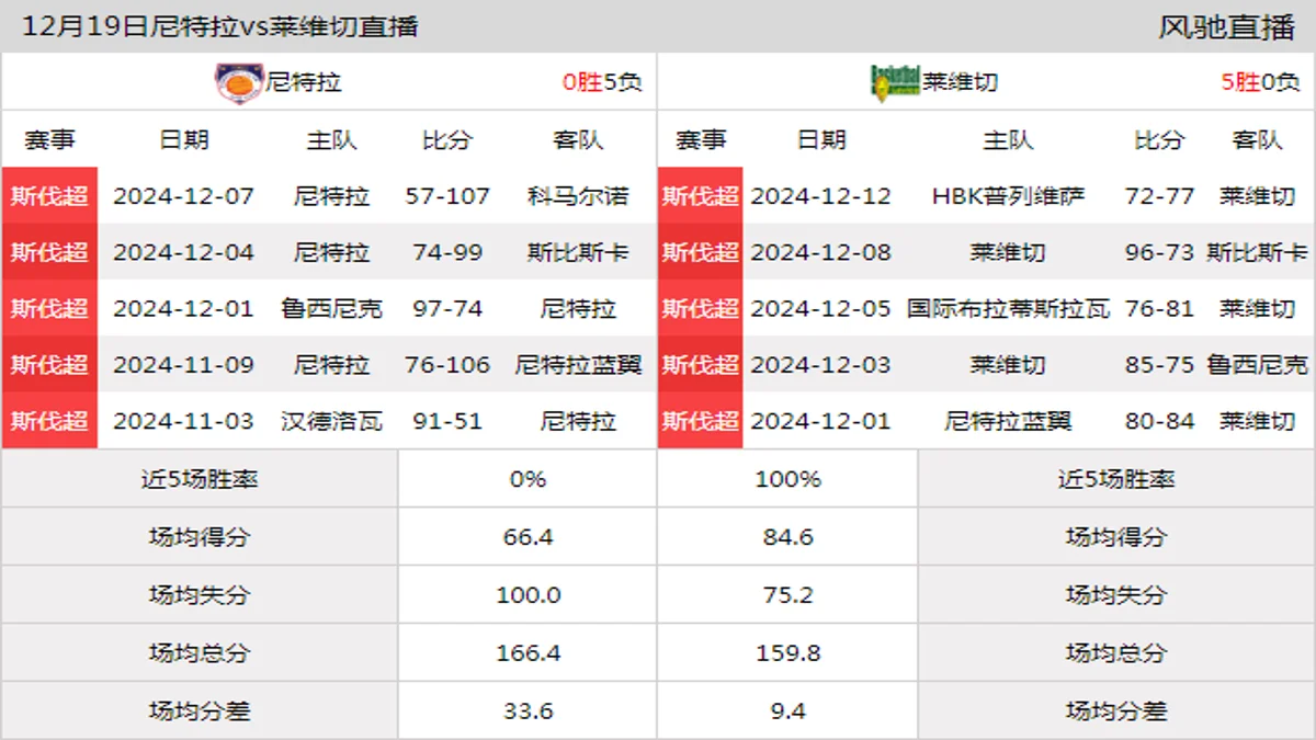 12月19日 斯伐超 尼特拉vs莱维切在线直播