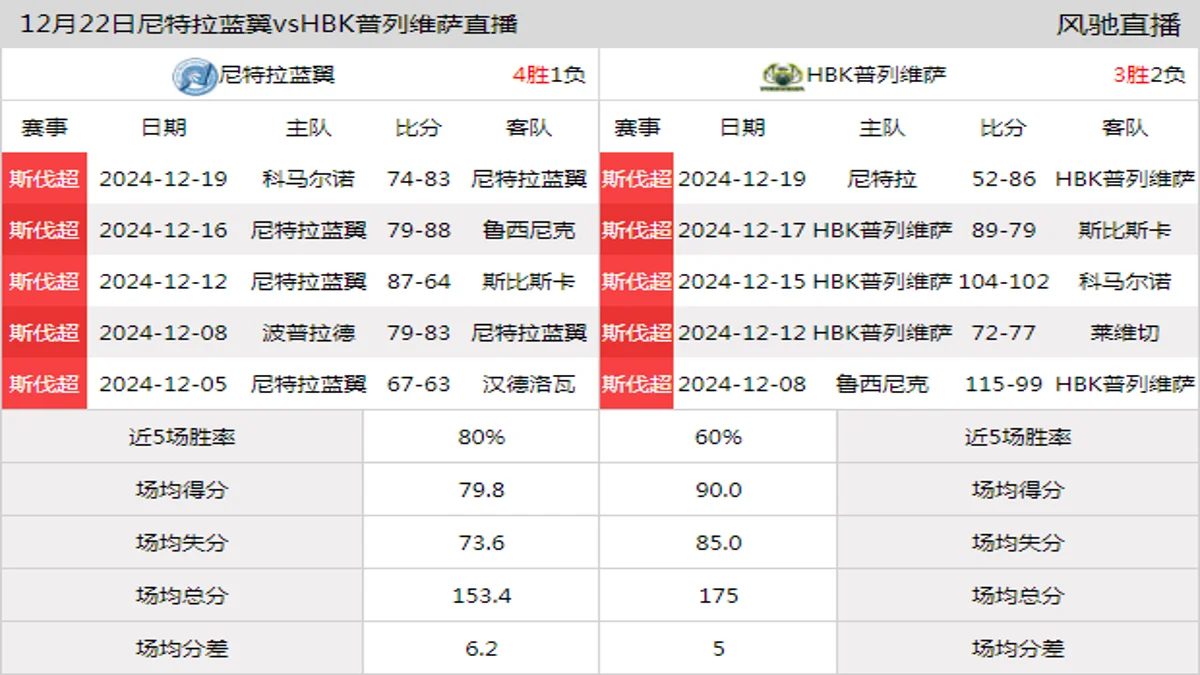 12月22日 斯伐超 尼特拉蓝翼vsHBK普列维萨在线直播