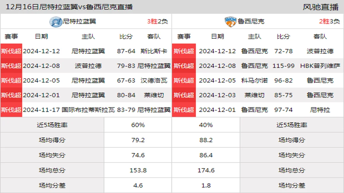 12月16日 斯伐超 尼特拉蓝翼vs鲁西尼克在线直播