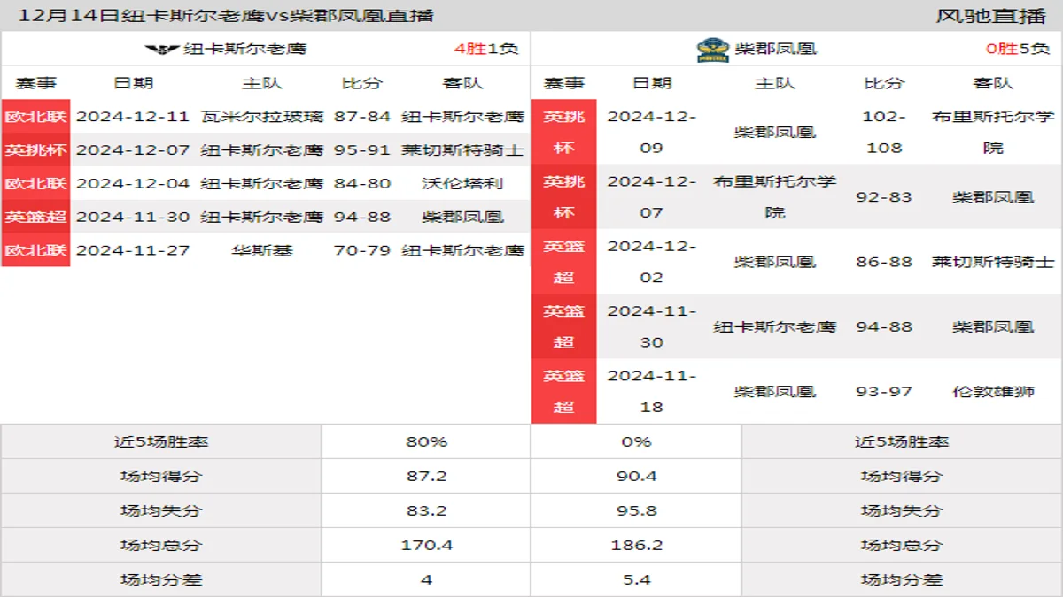 12月14日 英篮超 纽卡斯尔老鹰vs柴郡凤凰在线直播