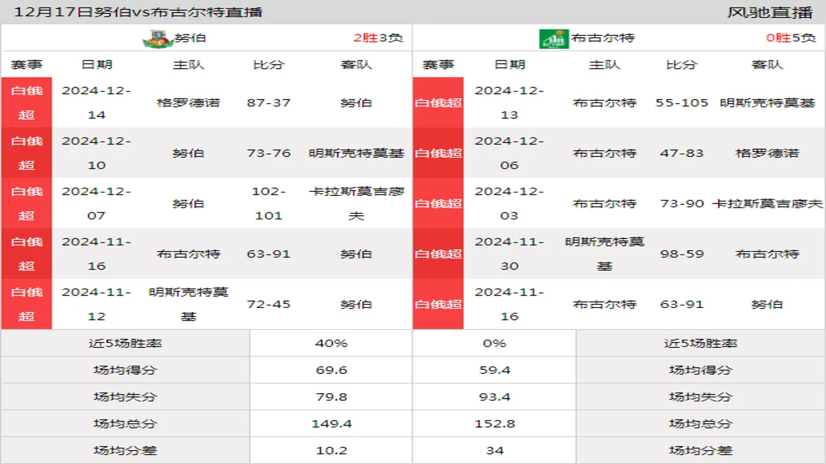 12月17日 白俄超 努伯vs布古尔特在线直播