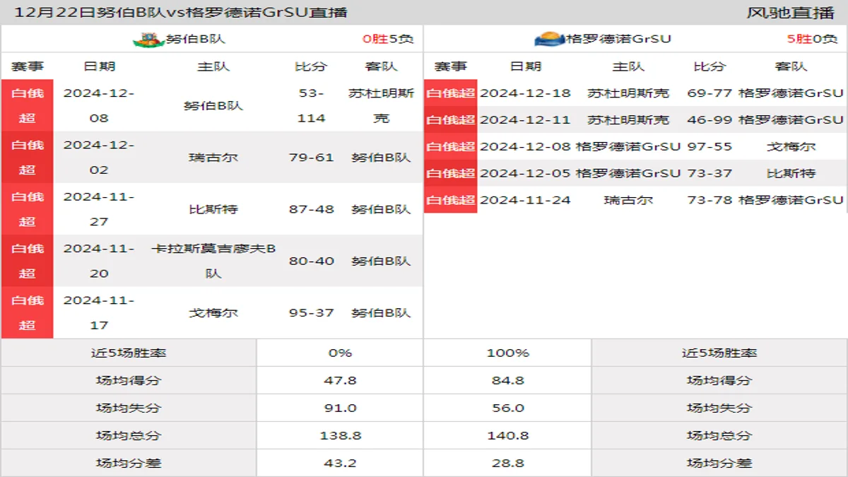 12月22日 白俄超 努伯B队vs格罗德诺GrSU在线直播