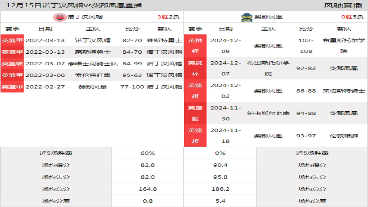 12月15日 英超杯 诺丁汉风帽vs柴郡凤凰在线直播