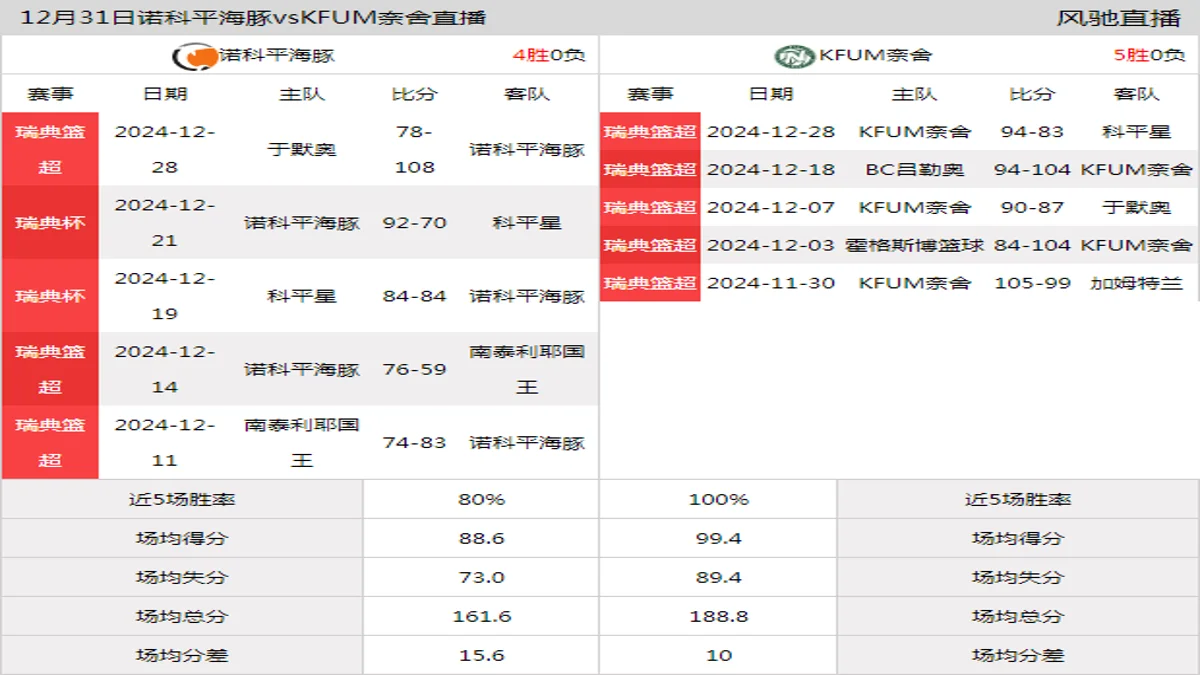 12月31日 瑞篮超 诺科平海豚vsKFUM奈舍在线直播