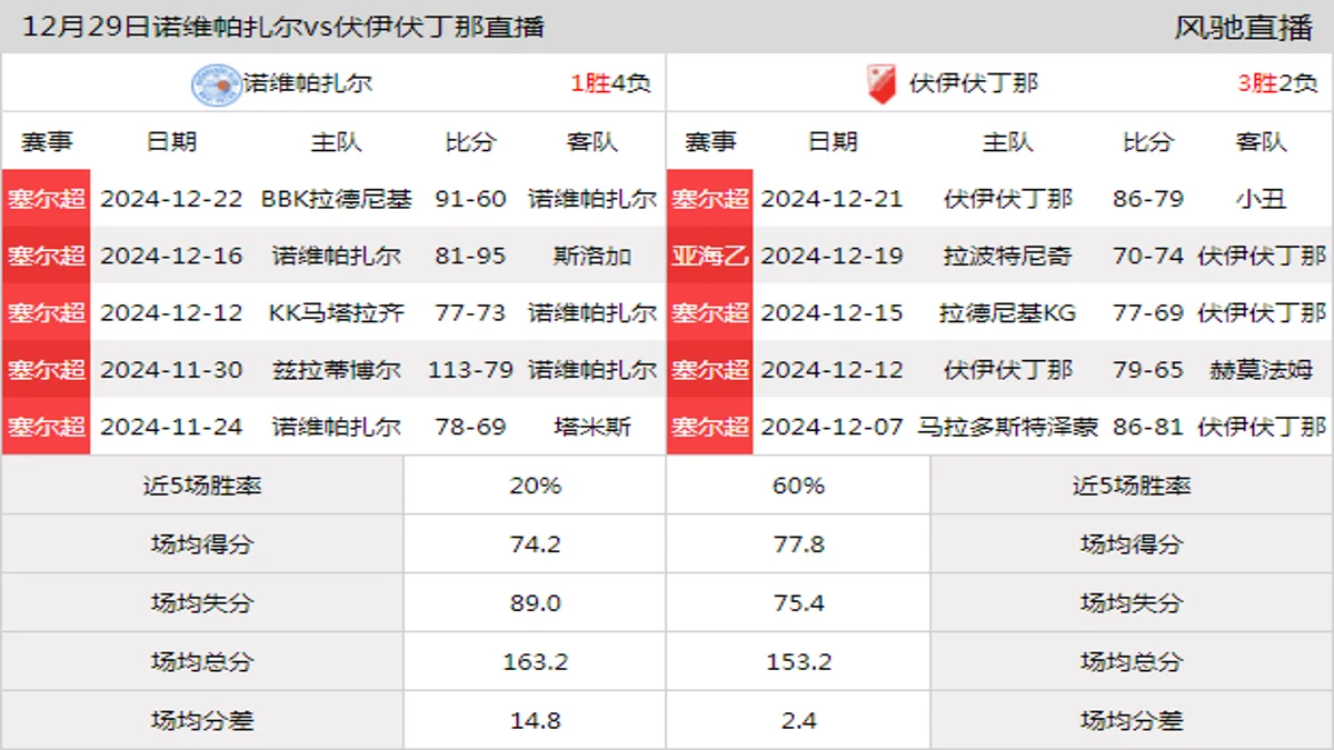 12月29日 塞尔超 诺维帕扎尔vs伏伊伏丁那在线直播