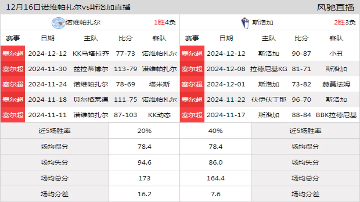 12月16日 塞尔超 诺维帕扎尔vs斯洛加在线直播