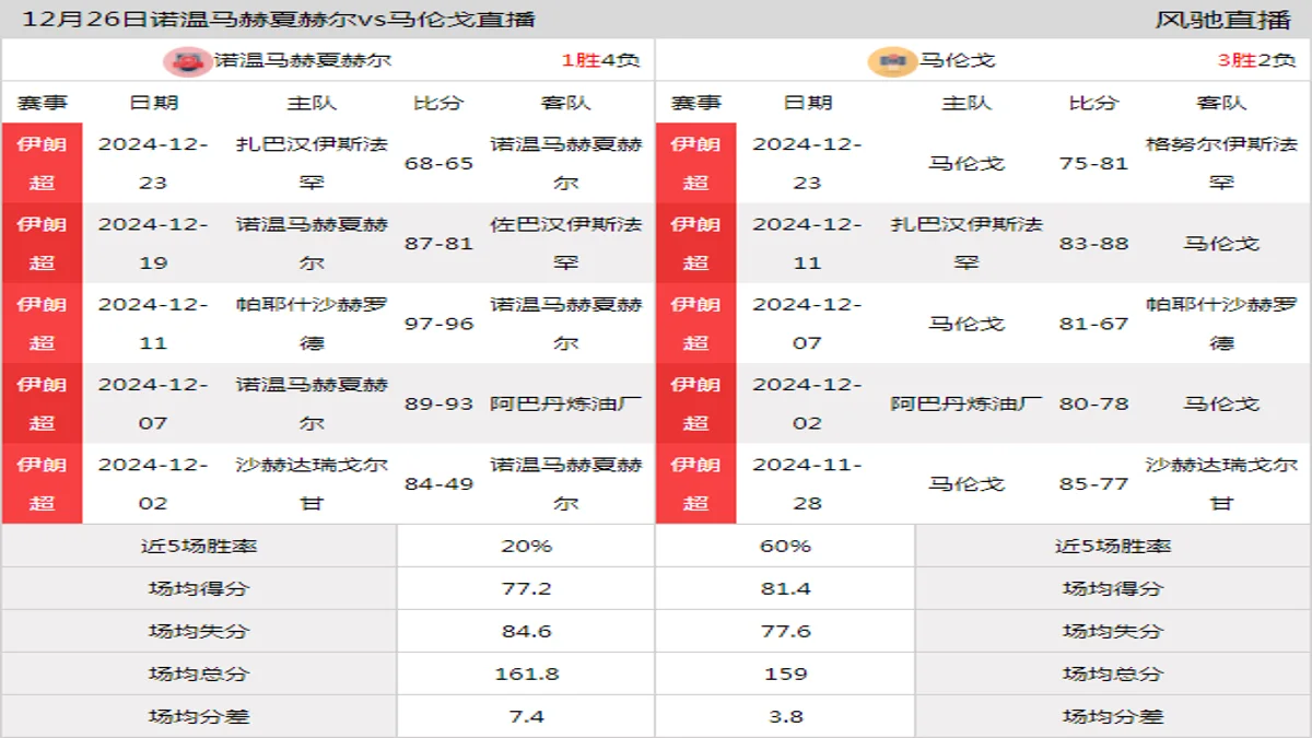 12月26日 伊朗超 诺温马赫夏赫尔vs马伦戈在线直播