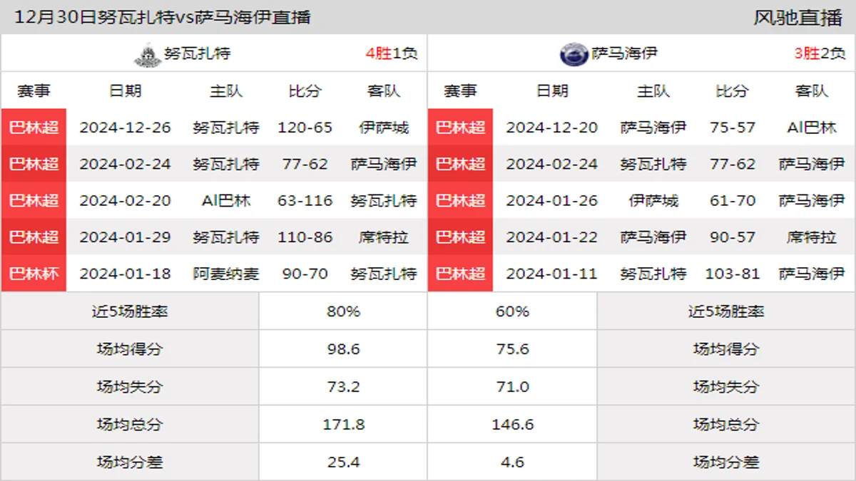 12月30日 巴林超 努瓦扎特vs萨马海伊在线直播