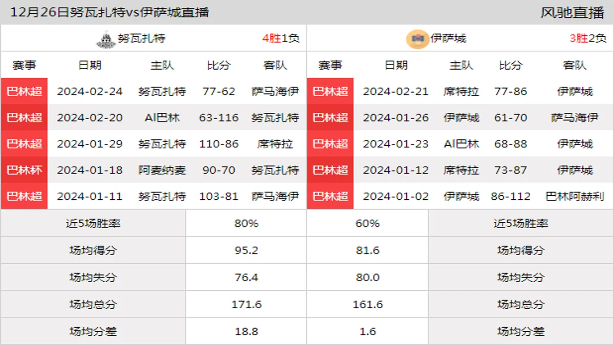 12月26日 巴林超 努瓦扎特vs伊萨城在线直播