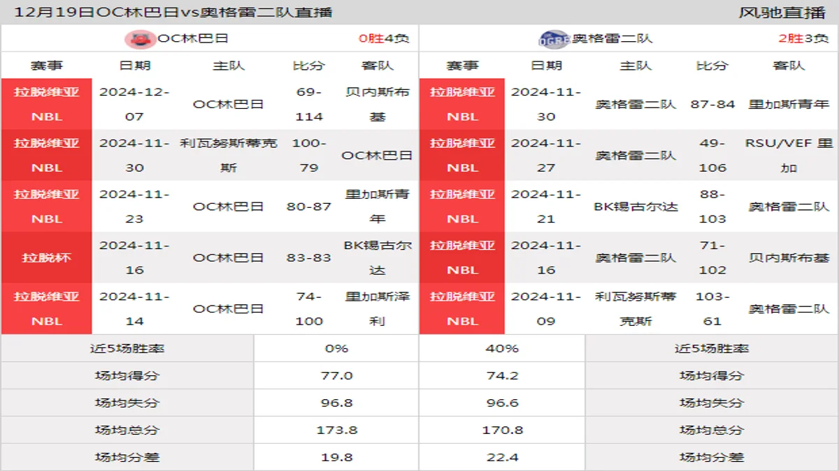 12月19日 拉脱维亚NBL OC林巴日vs奥格雷二队在线直播