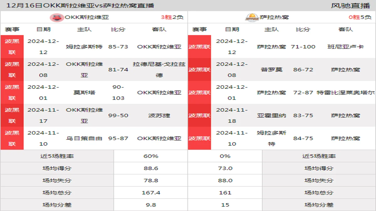12月16日 波黑联 OKK斯拉维亚vs萨拉热窝在线直播