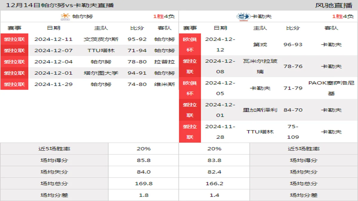 12月14日 爱拉联 帕尔努vs卡勒夫在线直播