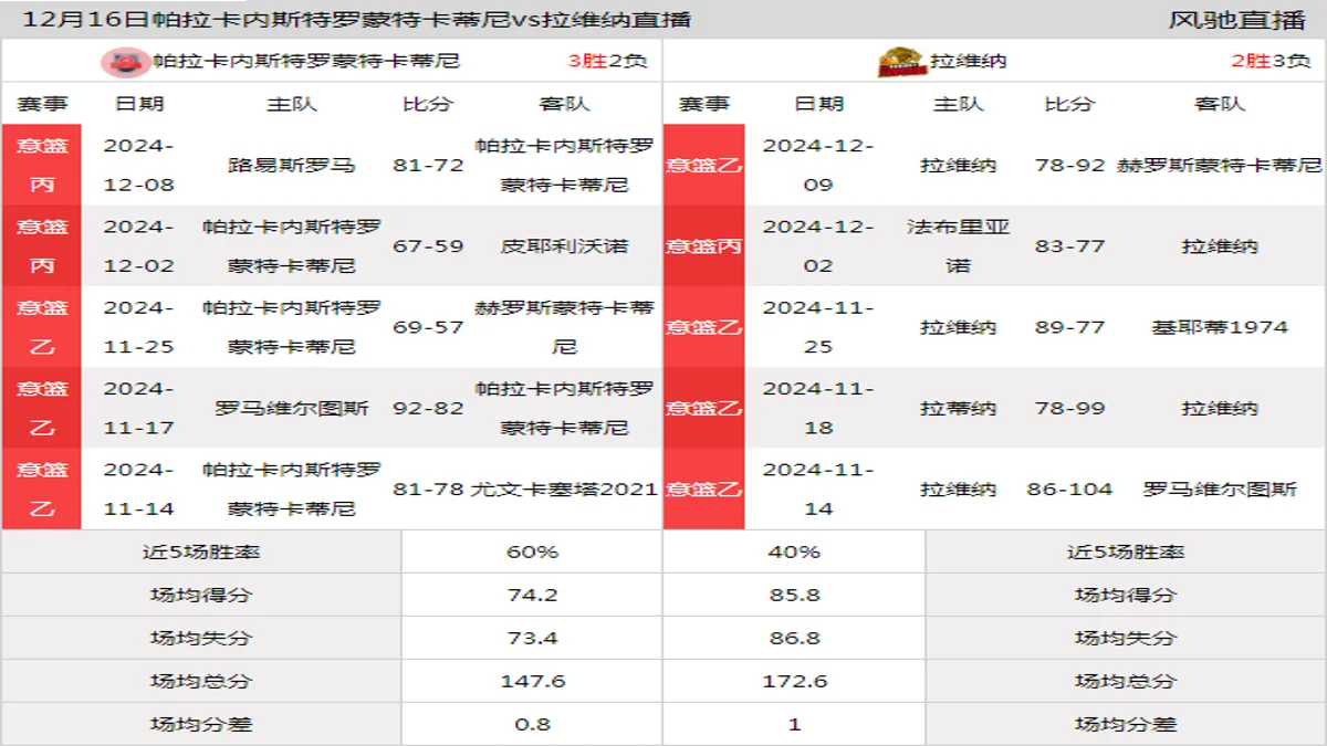12月16日 意篮乙 帕拉卡内斯特罗蒙特卡蒂尼vs拉维纳在线直播