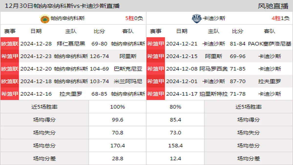 12月30日 希篮甲 帕纳辛纳科斯vs卡迪沙斯在线直播