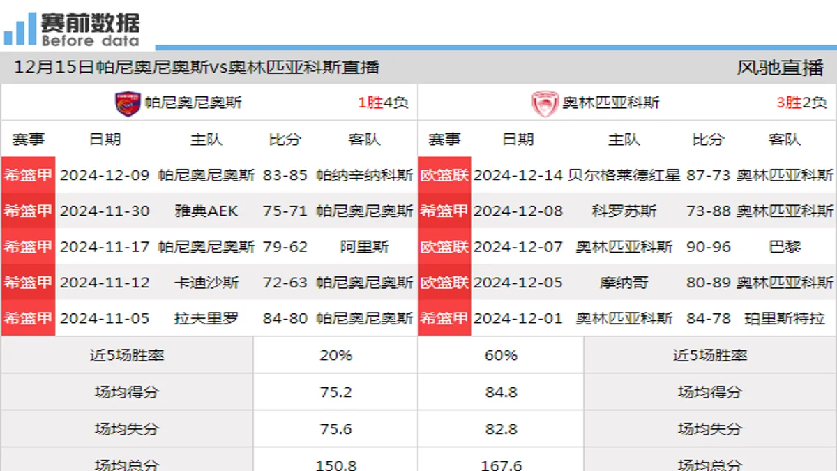 12月15日 希篮甲 帕尼奥尼奥斯vs奥林匹亚科斯在线直播