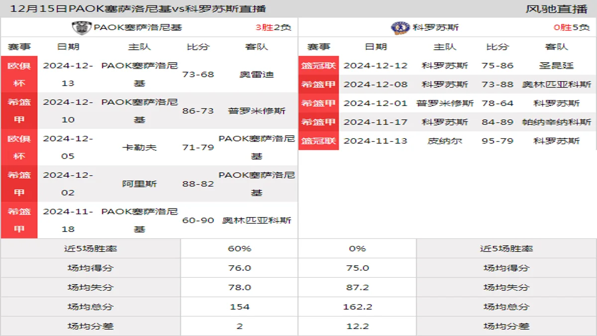 12月15日 希篮甲 PAOK塞萨洛尼基vs科罗苏斯在线直播