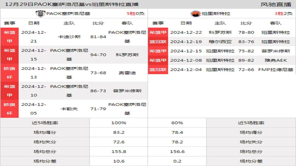 12月29日 希篮甲 PAOK塞萨洛尼基vs珀里斯特拉在线直播