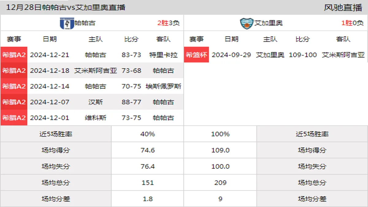 12月28日 希篮杯 帕帕古vs艾加里奥在线直播