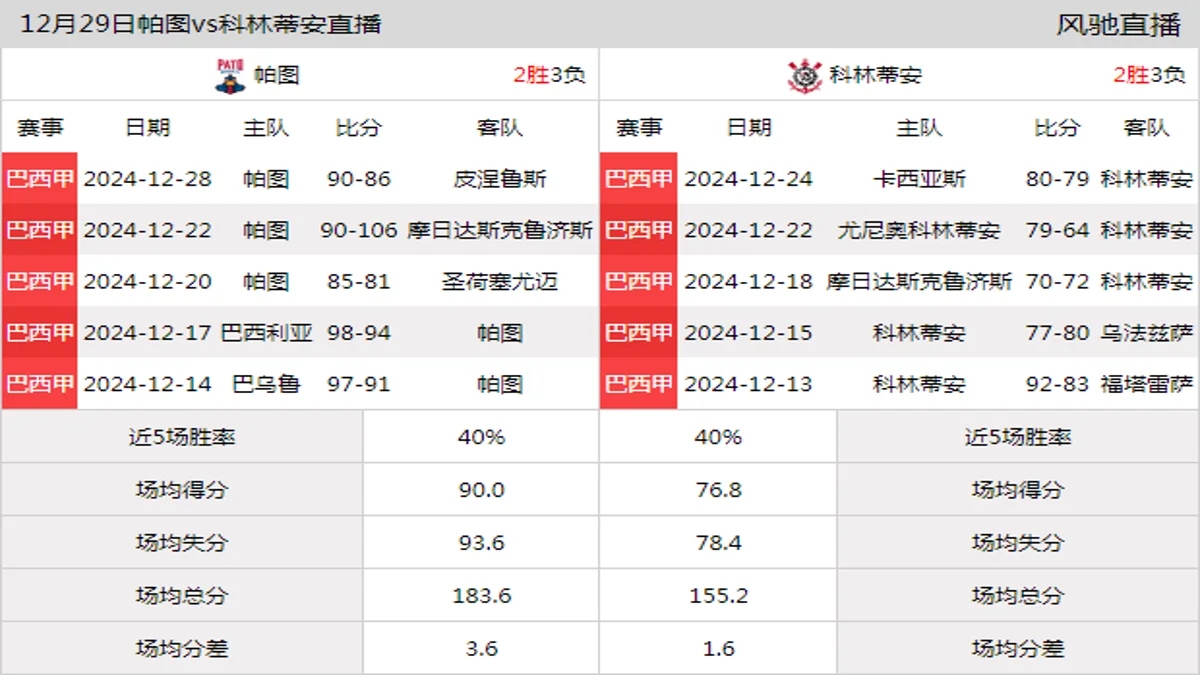 12月29日 巴西甲 帕图vs科林蒂安在线直播