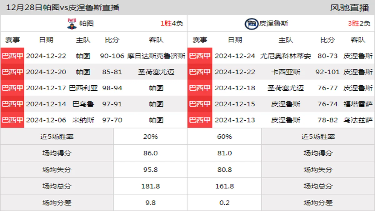 12月28日 巴西甲 帕图vs皮涅鲁斯在线直播