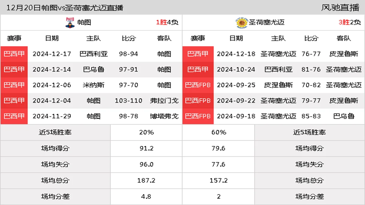 12月20日 巴西甲 帕图vs圣荷塞尤迈在线直播