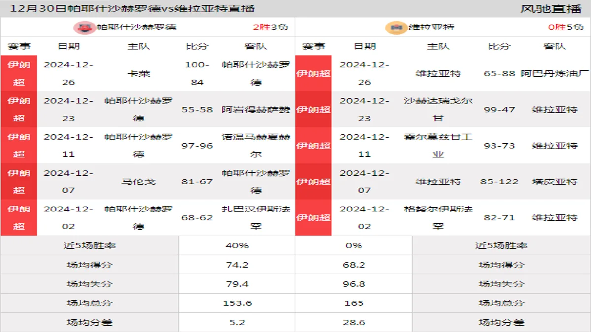 12月30日 伊朗超 帕耶什沙赫罗德vs维拉亚特在线直播