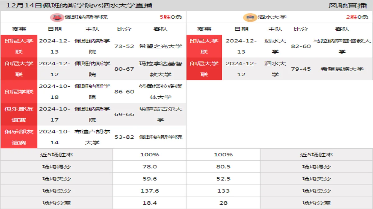 12月14日 印尼大学联 佩班纳斯学院vs泗水大学在线直播