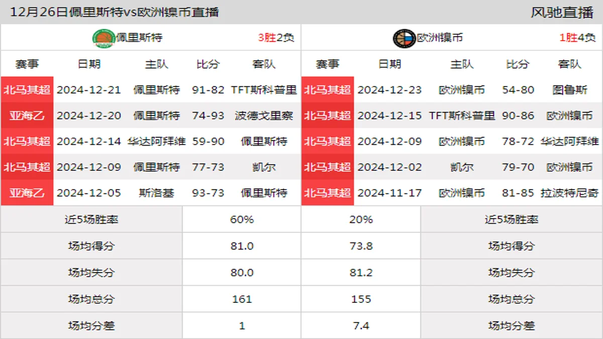 12月26日 北马其超 佩里斯特vs欧洲镍币在线直播