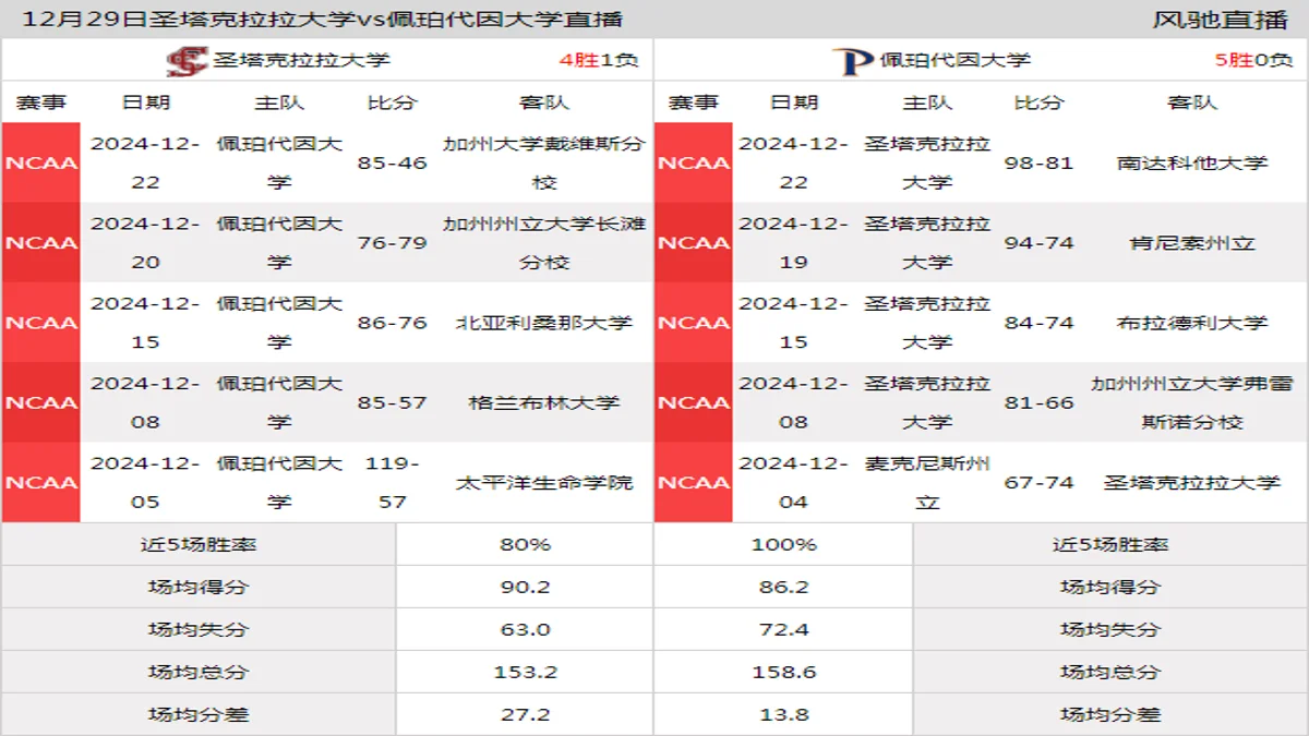 12月29日 NCAA 佩珀代因大学vs圣塔克拉拉大学在线直播