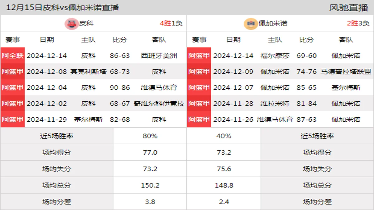 12月15日 阿篮甲 皮科vs佩加米诺在线直播