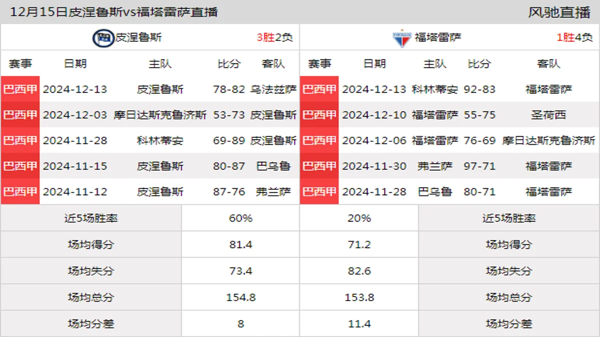 12月15日 巴西甲 皮涅鲁斯vs福塔雷萨在线直播